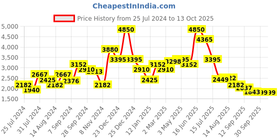 myntra.com SALT ATTIRE Printed V-Neck Tunic With Trousers Co-Ords salt attire Price History Graph from 25 Jul 2024 to 13 Oct 2025