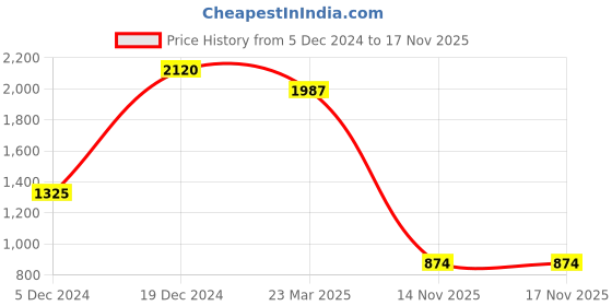 myntra.com SALT ATTIRE Puff Sleeve Round Neck Top salt attire Price History Graph from 5 Dec 2024 to 17 Nov 2025