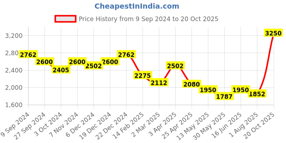 myntra.com SALT ATTIRE Pure Cotton Straight Midi Skirts salt attire Price History Graph from 9 Sep 2024 to 20 Oct 2025