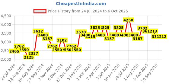 myntra.com SALT ATTIRE Relaxed-Fit Open Front Formal Blazer salt attire Price History Graph from 24 Jul 2024 to 5 Oct 2025