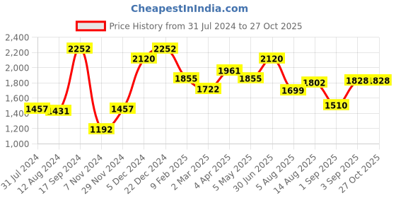 myntra.com SALT ATTIRE Rida High Neck Sleeveless Sheath Dress salt attire Price History Graph from 31 Jul 2024 to 26 Oct 2025