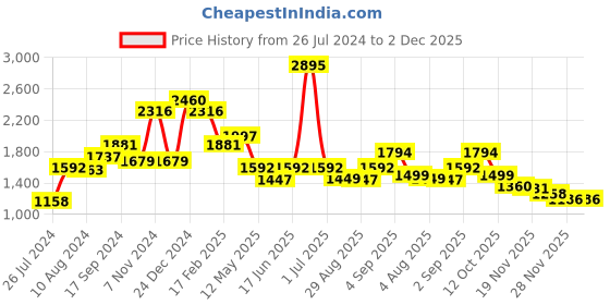 myntra.com SALT ATTIRE Round Neck Floral Print A-Line Dress salt attire Price History Graph from 26 Jul 2024 to 2 Dec 2025