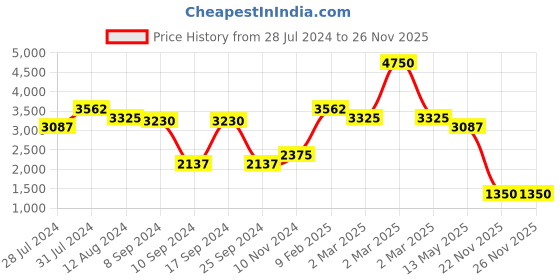 myntra.com SALT ATTIRE Round Neck Ombre Dyed Flared Sleeve A-Line Dress salt attire Price History Graph from 28 Jul 2024 to 25 Nov 2025