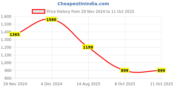 myntra.com SALT ATTIRE Round Neck Short Sleeves Lace Inserts Regular Top salt attire Price History Graph from 29 Nov 2024 to 10 Oct 2025