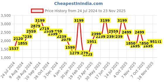 myntra.com SALT ATTIRE Self Design Long Sleeve Acrylic Pullover Crop Sweater salt attire Price History Graph from 24 Jul 2024 to 22 Nov 2025