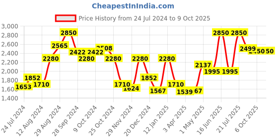 myntra.com SALT ATTIRE Self Design Mock Collar Tailored Jacket salt attire Price History Graph from 24 Jul 2024 to 9 Oct 2025