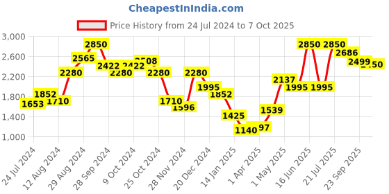 myntra.com SALT ATTIRE Self Design Mock Collar Tailored Jacket salt attire Price History Graph from 24 Jul 2024 to 7 Oct 2025
