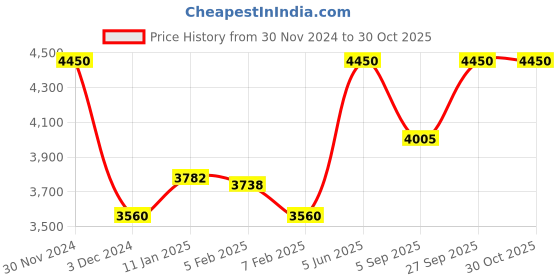 myntra.com SALT ATTIRE Shawl Collar Front Open Blazers salt attire Price History Graph from 30 Nov 2024 to 30 Oct 2025