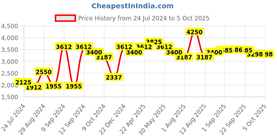 myntra.com SALT ATTIRE Shawl Collar Open-Front Blazers salt attire Price History Graph from 24 Jul 2024 to 4 Oct 2025