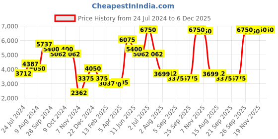 myntra.com SALT ATTIRE Shawl Neck Basic Jumpsuit salt attire Price History Graph from 24 Jul 2024 to 6 Dec 2025