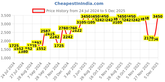 myntra.com SALT ATTIRE Shawl Neck Basic Jumpsuit salt attire Price History Graph from 24 Jul 2024 to 5 Dec 2025