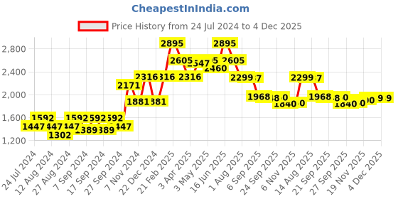 myntra.com SALT ATTIRE Single-Breasted Formal Blazers salt attire Price History Graph from 24 Jul 2024 to 4 Dec 2025