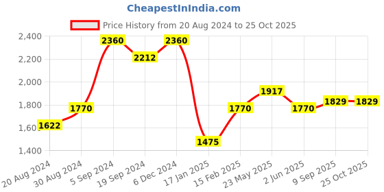 myntra.com SALT ATTIRE Sleeveless Sheath Knee Length Dress salt attire Price History Graph from 20 Aug 2024 to 24 Oct 2025