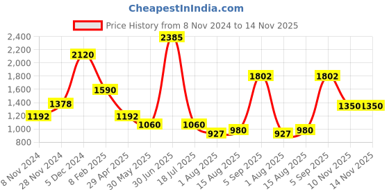 myntra.com SALT ATTIRE Solid Self Design V-Neck Sheath Dress salt attire Price History Graph from 8 Nov 2024 to 13 Nov 2025