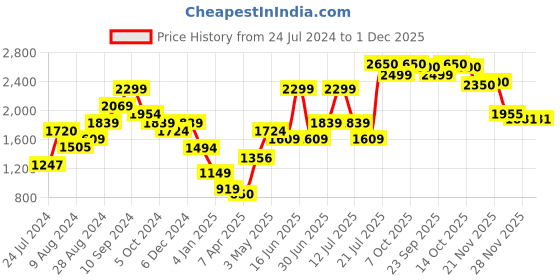 myntra.com SALT ATTIRE Striped Long Sleeves Pullover salt attire Price History Graph from 24 Jul 2024 to 1 Dec 2025