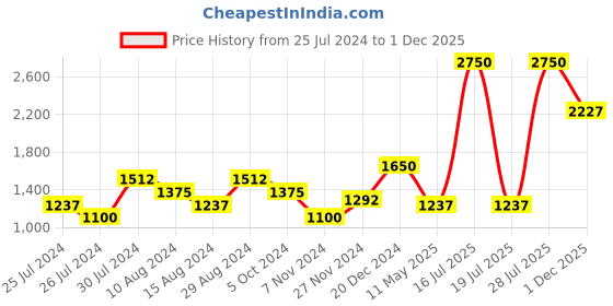 myntra.com SALT ATTIRE Striped Midi Sheath Dress With Belt salt attire Price History Graph from 25 Jul 2024 to 1 Dec 2025