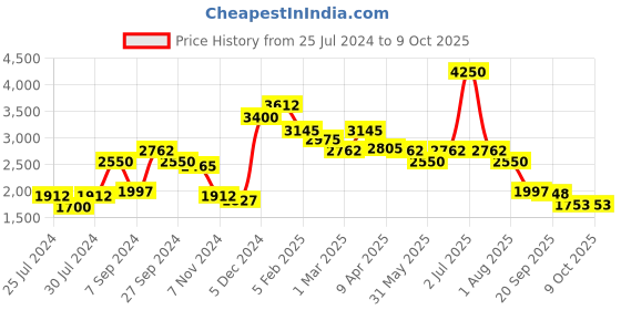 myntra.com SALT ATTIRE Striped Open Front Tailored-Fit Casual Blazer salt attire Price History Graph from 25 Jul 2024 to 9 Oct 2025