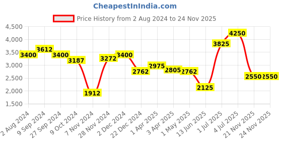 myntra.com SALT ATTIRE Striped Three Quarter Sleeve  Front Open Blazers salt attire Price History Graph from 2 Aug 2024 to 23 Nov 2025