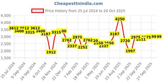 myntra.com SALT ATTIRE Tailored-Fit Double-Breasted Casual Blazers salt attire Price History Graph from 25 Jul 2024 to 17 Oct 2025