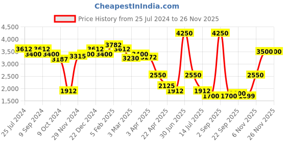 myntra.com SALT ATTIRE Tailored-Fit Double-Breasted Casual Blazers salt attire Price History Graph from 25 Jul 2024 to 25 Nov 2025