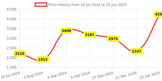 myntra.com SALT ATTIRE Tailored-Fit Front Open Blazer salt attire Price History Graph from 24 Jul 2024 to 25 Jun 2025