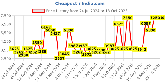 myntra.com SALT ATTIRE Tailored Fit Notched Lapel Collar Single Breasted Blazer salt attire Price History Graph from 24 Jul 2024 to 12 Oct 2025