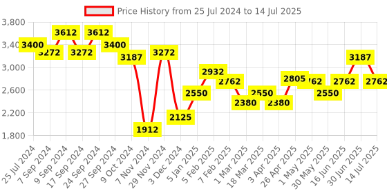 myntra.com SALT ATTIRE Tailored Fit Open Front Blazer salt attire Price History Graph from 25 Jul 2024 to 14 Jul 2025