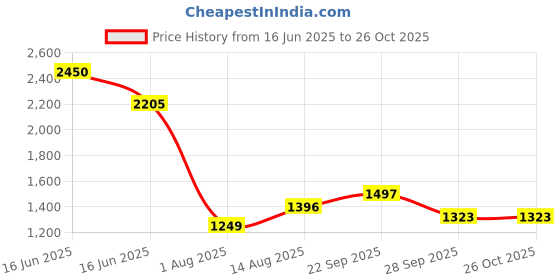 myntra.com SALT ATTIRE Tailored fit Shawl Collar Open Front Blazer salt attire Price History Graph from 16 Jun 2025 to 24 Oct 2025