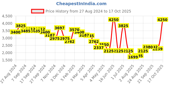 myntra.com SALT ATTIRE Tailored Fit Single-Breasted Blazer salt attire Price History Graph from 27 Aug 2024 to 17 Oct 2025