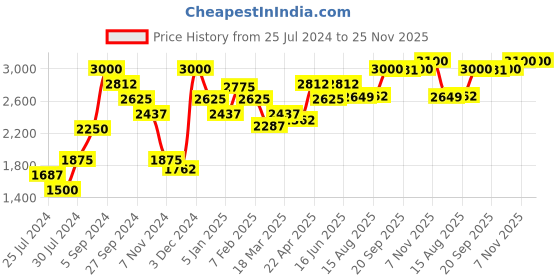 myntra.com SALT ATTIRE Tailored-Fit Single-Breasted Formal Blazers salt attire Price History Graph from 25 Jul 2024 to 24 Nov 2025