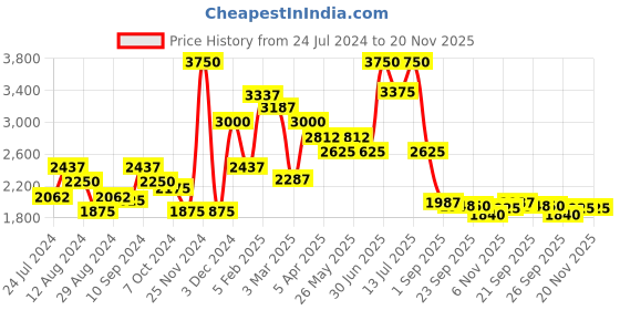 myntra.com SALT ATTIRE Tailored Fit Striped Notched Lapel Collar Single Breasted Blazer salt attire Price History Graph from 24 Jul 2024 to 19 Nov 2025
