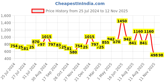 myntra.com SALT ATTIRE Three-Quarter Sleeves Round Neck Cotton Top salt attire Price History Graph from 25 Jul 2024 to 11 Nov 2025