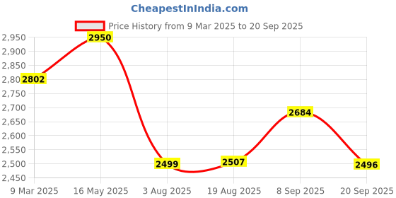 myntra.com SALT ATTIRE Three-Quarter Sleeves Round Neck Formal Sheath Dress salt attire Price History Graph from 9 Mar 2025 to 20 Sep 2025