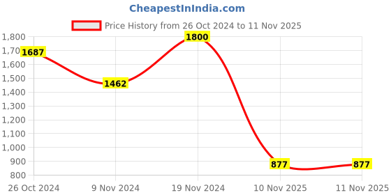 myntra.com SALT ATTIRE Tie-Up Neck Puff Sleeve Top salt attire Price History Graph from 26 Oct 2024 to 11 Nov 2025