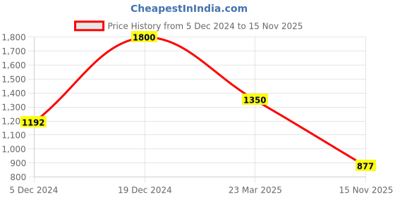 myntra.com SALT ATTIRE Tie-Up Neck Puff Sleeve Top salt attire Price History Graph from 5 Dec 2024 to 15 Nov 2025