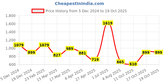 myntra.com SALT ATTIRE Top salt attire Price History Graph from 5 Dec 2024 to 17 Oct 2025