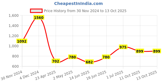 myntra.com SALT ATTIRE Top salt attire Price History Graph from 30 Nov 2024 to 12 Oct 2025