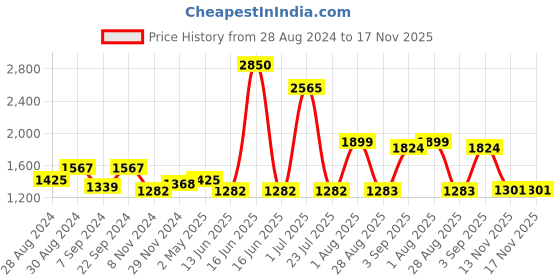 myntra.com SALT ATTIRE V-Neck Puff Sleeves Sheath Dress salt attire Price History Graph from 28 Aug 2024 to 17 Nov 2025