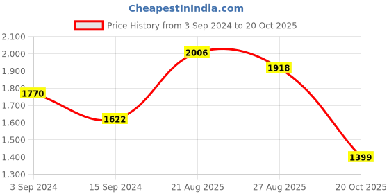 myntra.com SALT ATTIRE V-Neck Three-quarter Cuffed sleeves A-Line Dress salt attire Price History Graph from 3 Sep 2024 to 20 Oct 2025