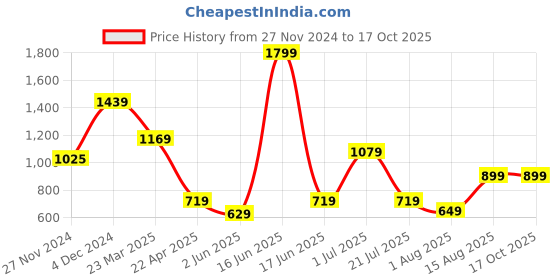 myntra.com SALT ATTIRE Vertical Stripes Shirt Collar Regular Top salt attire Price History Graph from 27 Nov 2024 to 16 Oct 2025