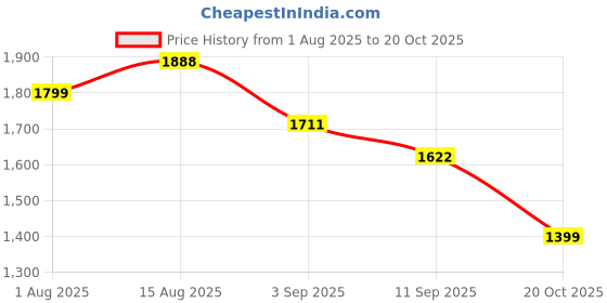 myntra.com SALT ATTIRE Whisper Women Bell Sleeve Smocked Tiered Fit & Flare Midi Dress salt attire Price History Graph from 1 Aug 2025 to 20 Oct 2025