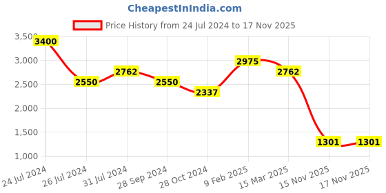 myntra.com SALT ATTIRE Women Abstract Printed A-Line Dress salt attire Price History Graph from 24 Jul 2024 to 17 Nov 2025