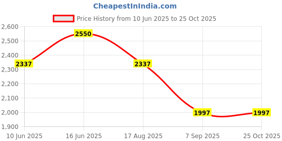 myntra.com SALT ATTIRE Women Animal Printed Formal A-Line Dress salt attire Price History Graph from 10 Jun 2025 to 25 Oct 2025