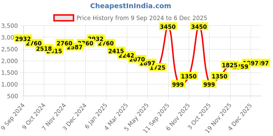 myntra.com SALT ATTIRE Women Bootcut Jeans salt attire Price History Graph from 9 Sep 2024 to 4 Dec 2025