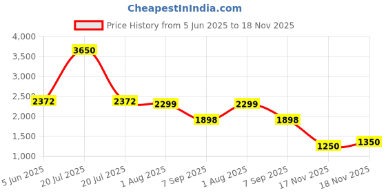 myntra.com SALT ATTIRE Women Floral Printed Puff Sleeve Georgette Fit & Flare Dress salt attire Price History Graph from 5 Jun 2025 to 18 Nov 2025