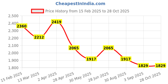 myntra.com SALT ATTIRE Women Formal Sheath Midi Dress salt attire Price History Graph from 15 Feb 2025 to 27 Oct 2025