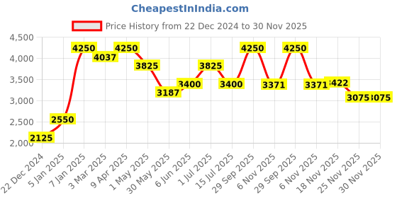 myntra.com SALT ATTIRE Women Notched Lapel Front Open Blazer salt attire Price History Graph from 22 Dec 2024 to 30 Nov 2025