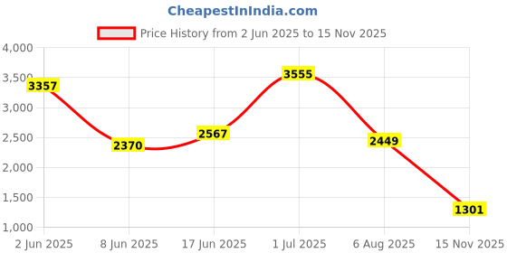 myntra.com SALT ATTIRE Women Print Crepe Fit & Flare Midi Dress salt attire Price History Graph from 2 Jun 2025 to 15 Nov 2025