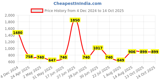 myntra.com SALT ATTIRE Women Print Flutter Sleeve Top salt attire Price History Graph from 4 Dec 2024 to 13 Oct 2025