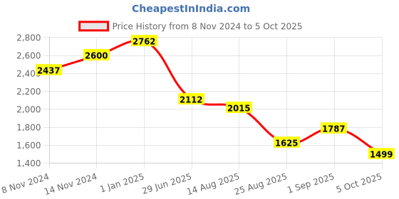 myntra.com SALT ATTIRE Women Round Neck T-shirt Dress salt attire Price History Graph from 8 Nov 2024 to 5 Oct 2025